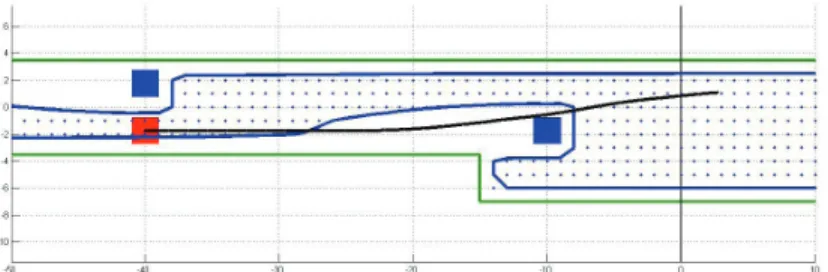 Figure 15. (Scenario 2a) capture basin Cap(2). Here the blue car above the vehicle (red car) is moving forward (to the right) at constant velocity 20 ms −1 , the second blue car also moves forward at velocity 10 ms −1 , while the controled vehicle (red car