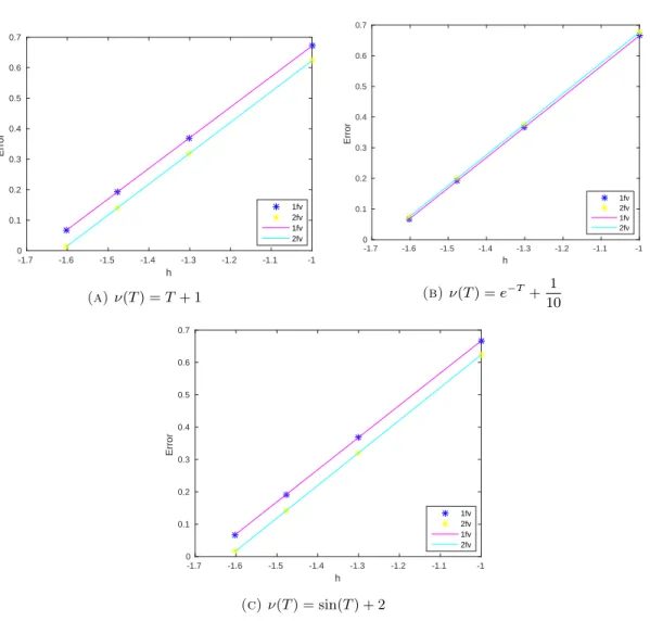 Figure 4. Error curve for different ν(T ).