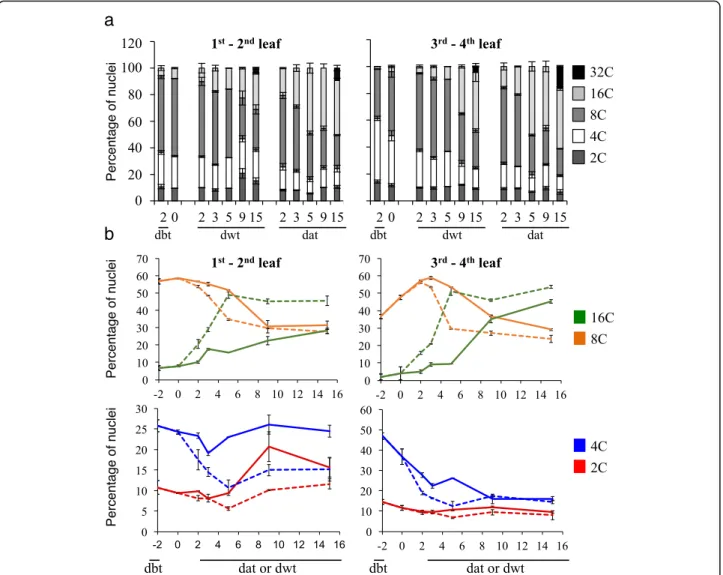 Fig. 2 Ploidy dynamics in leaves during the floral transition. Plants were grown 4 weeks in SD, then either, kept in SD or transferred in LD for 15 days
