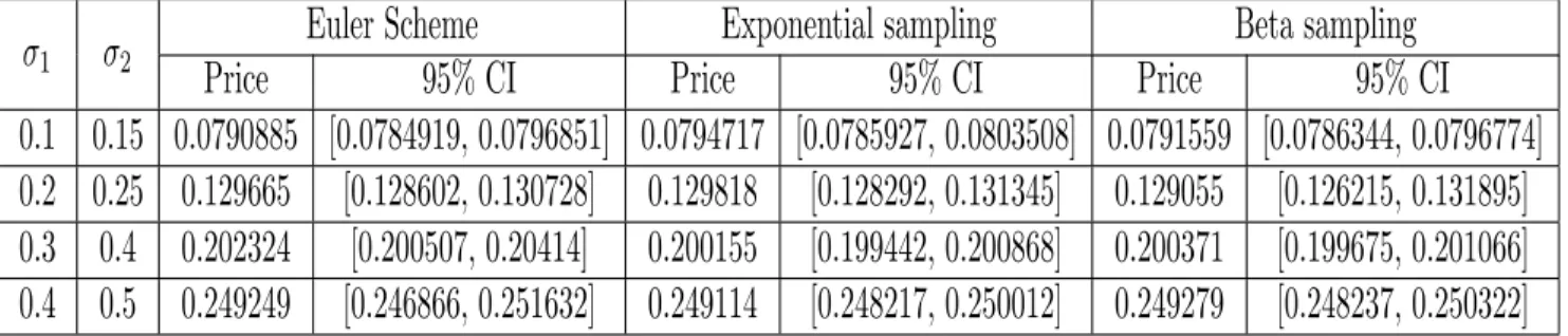 Table 4. Comparison between the unbiased Monte Carlo estimation for the price of a Call option in the Stein-Stein type model for different values of the parameters σ 1 and σ 2 .