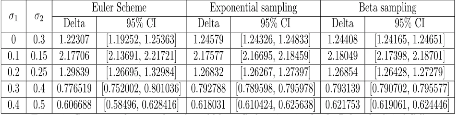 Table 8. Comparison between the unbiased Monte Carlo estimation for the Delta of a digital Call option in the Stein-Stein type model for different values of the parameters σ 1 and σ 2 .