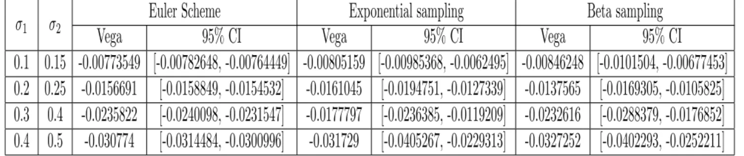 Table 12. Comparison between the unbiased Monte Carlo estimation for the Vega of a Call option in the model with σ S (x) = σ 1 cos(x) + σ 2 for different values of the parameters σ 1 and σ 2 .