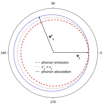 Figure  3.  Absorption  (ligne  pleine/bleue)  et  émission  (ligne  brisée/rouge)  d'un  phonon acoustique  par  un  électron  de  vitesse  initiale  v g   dirigée  selon  l'axe  horizontal  (+x).