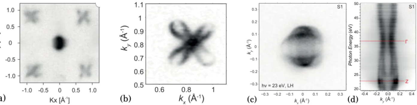 Figure 1.8  Surfaces de Fermi de FeSe mesurées par ARPES à basse température. (a) Intégralité de la PZB à 10 K (Fedorov et al., 2016)