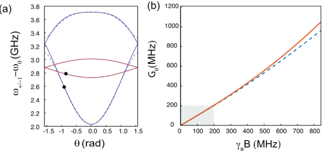 Figure 4. (a) Electronic spin transition energies of the NV − center as a function of the angle θ for magnetic fields of 50 G (brown lines) and 300 G (blue lines)