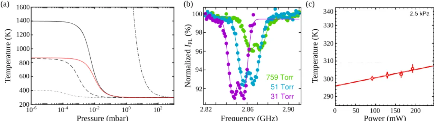 Figure 9. Internal heating of levitated diamonds. (a) Expected internal temperature of optically levitated nano-diamonds of different purity as a function of background gas pressure