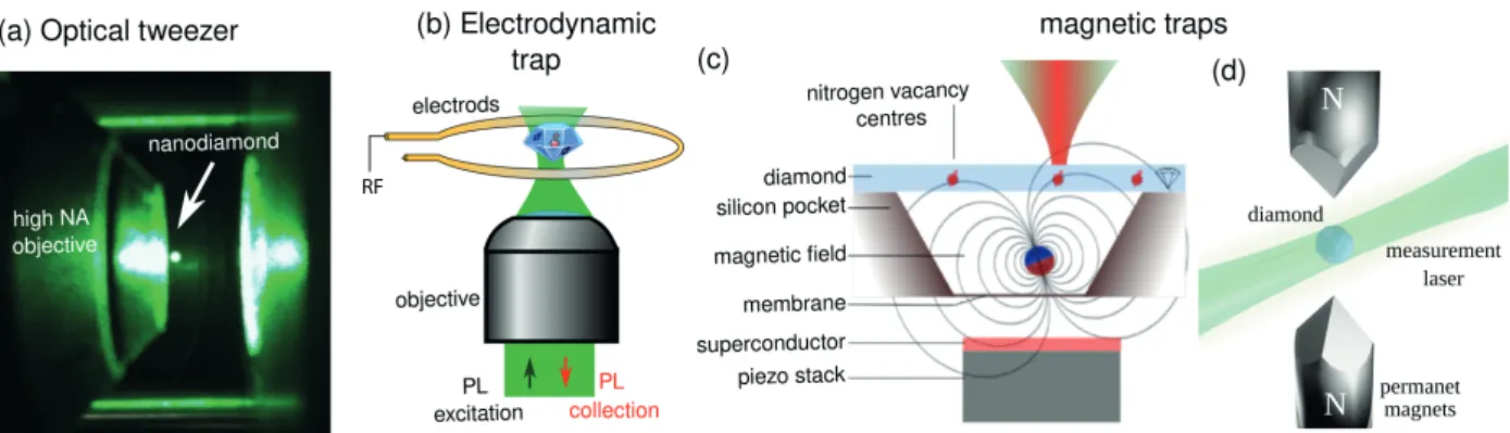 Figure 1. Different approaches to particle levitation. (a) Optical tweezers. Picture of an infrared laser focused through a high numerical aperture (NA) objective (shown on the left) allowing trapping a nanodiamond at its focus