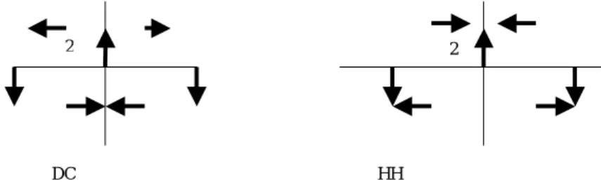 Figure 7. The two second order topological defects: DC the double circle and HH the  sextic curve