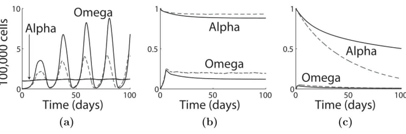 Figure 4.2: Time plots of numerical solutions to Approximation 1 and simulations of the ABM