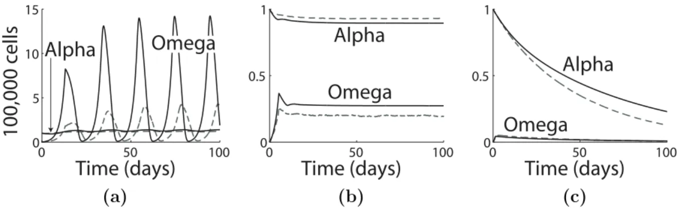 Figure 4.5: Time plots of numerical solutions to Approximation 4 and simulations of the ABM