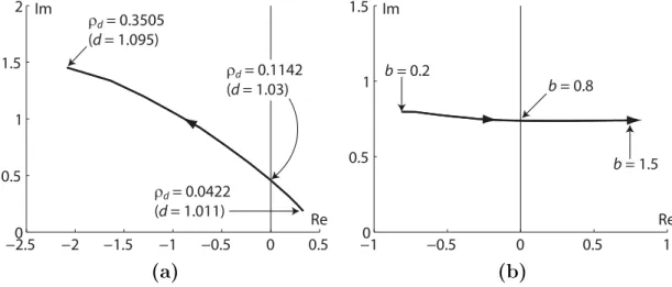Figure 6.2: Trajectories of the rightmost eigenvalue around the first stability crossing point.