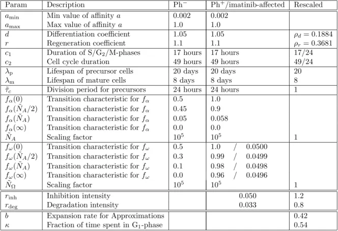 Table A.1: Parameters from [35] and rescaled values used in this paper. The inhibition intensity, r inh , refers to the probability that a proliferative Ph + cell (i.e., an Ω or Ω ∗ cell) becomes imatinib-affected in a given time interval