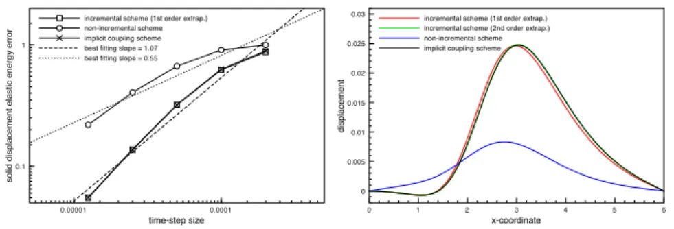 Figure 1: Left: displacement convergence history in time, τ = O (h). Right: