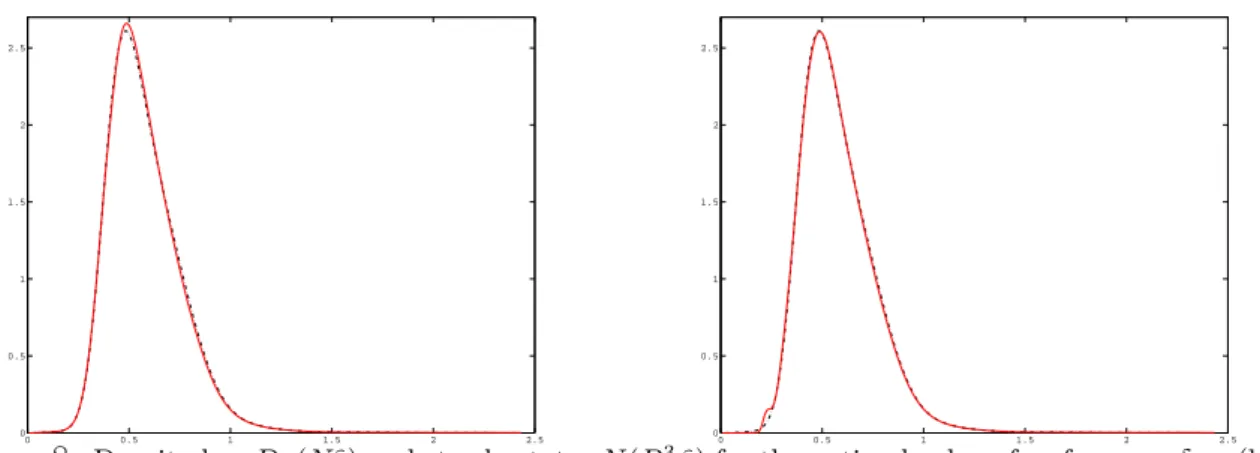 Figure 8: Density law D α (N ε ) and steady states N (B 3,ε ) for the optimal value of α, for κ 0 = δ 1/2 (left) and κ 0 experimentally measured (right)