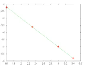 Fig. 3 Log-log graph of N 7→ µ N for N = 5,10, 20,30. In green is the comparison with a line of slope − 2.