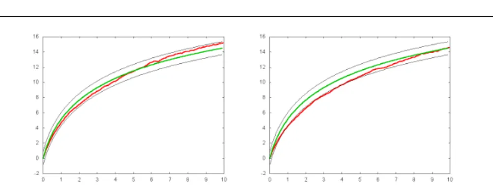 Fig. 4 Simulations of (Γ t , t ∈ [0, 10]) in green and its approximation Γ (40) in red computed with: the P0 (on the left) and P1 (on the right) approximations of the noise