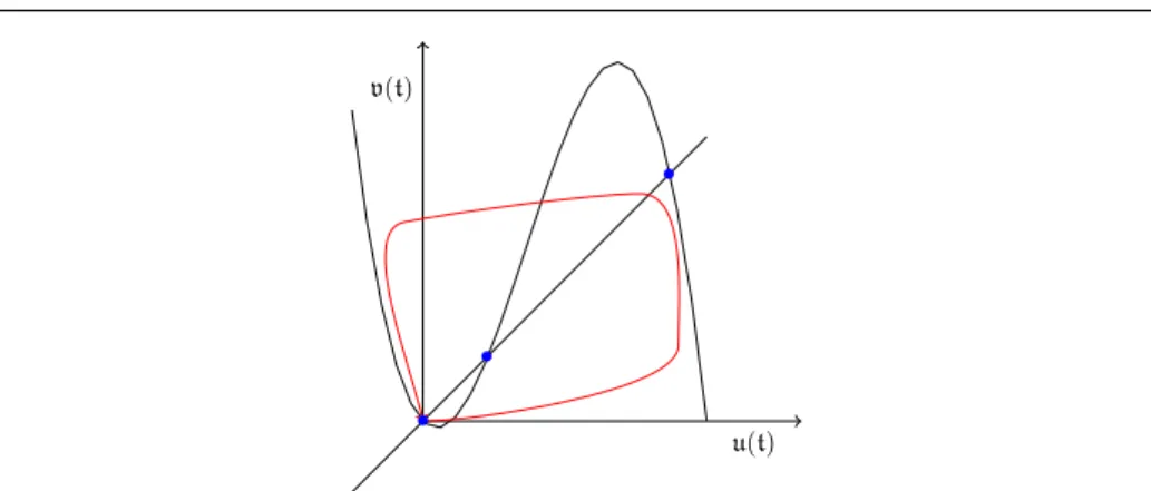 Fig. 5 Phase portrait with nullclines of system (18) for a = 0.1 and ε = 0.1. The blue points correspond to the three equilibrium points of the system.