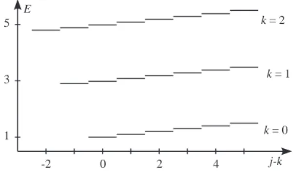 FIG. 2: Single particle spectrum for Ω = 0.9. The index k labels the Landau levels.
