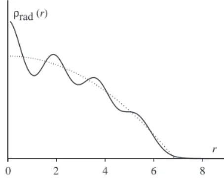 FIG. 6: Radial density distribution ρ rad (r) for Λ = 3000.