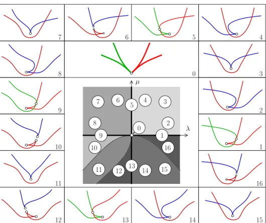 Figure 3: Perestroikas of the double cusp singularity.