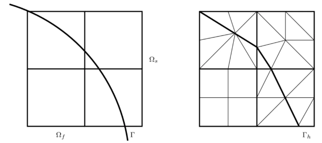 Figure 3: Left: Fixed triangulation T 2h of the domain Ω. Right: Subdivision of the patches P ∈ T 2h such that the interface Γ(t) is resolved in a linear approximation by the discrete interface Γ h .