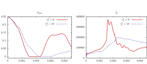 Figure 5: Minimal distance d min to the contact line Γ w (left) and mean pressure over the interface J p (right), plotted over time with an artificial penalty for the velocity below the virtual obstacle.
