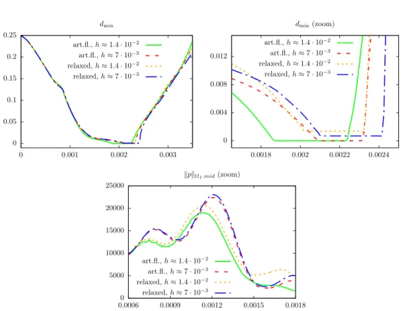 Figure 7: Comparison of the relaxed and the artificial fluid contact formulation. Top : Minimal distance d min to Γ w 