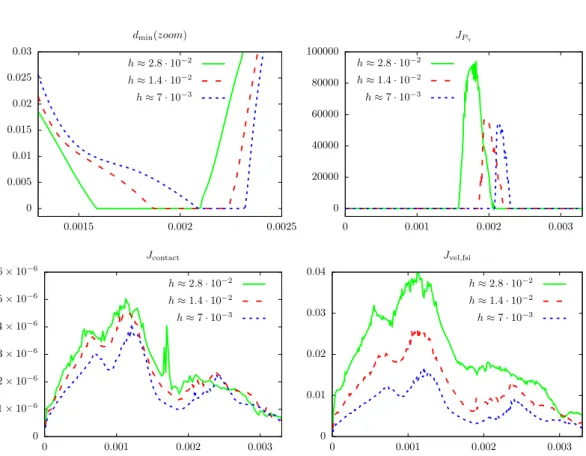 Figure 8: Convergence studies under mesh refinement for the artificial fluid formulation by means of the following functionals over time: Top left: Minimal distance d min of Γ(t) to Γ w , top right : contact force J P γ , Bottom left : Fulfilment of the co