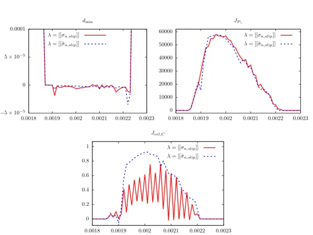 Figure 10: Comparison of the different possibilities to choose the fluxes λ. Minimal distance d min