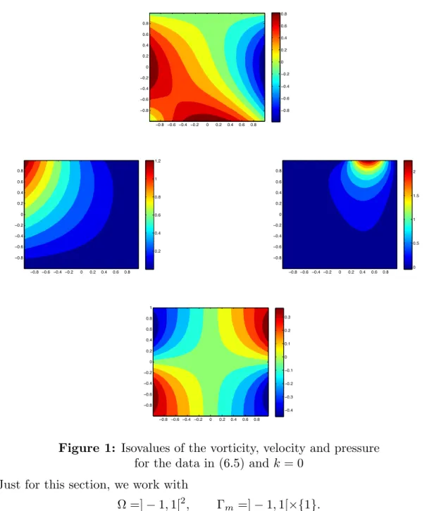 Figure 1: Isovalues of the vorticity, velocity and pressure for the data in (6.5) and k = 0