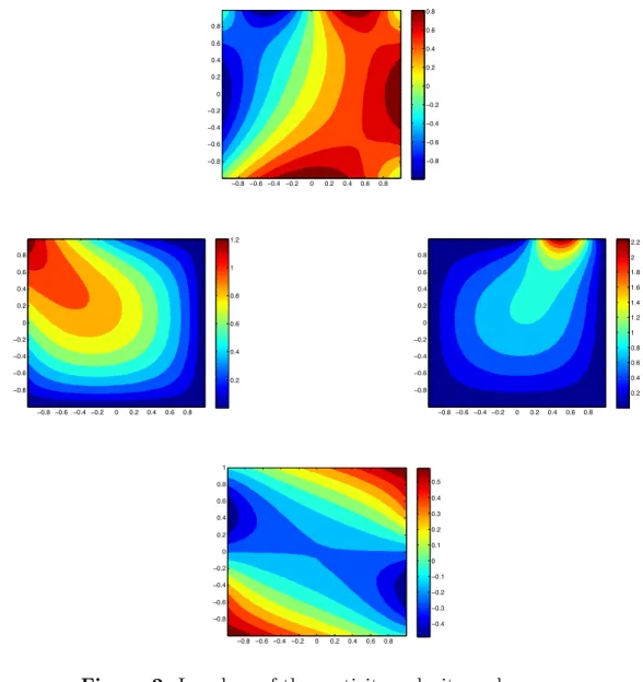 Figure 2: Isovalues of the vorticity, velocity and pressure for the data in (6.5) − (6.6)