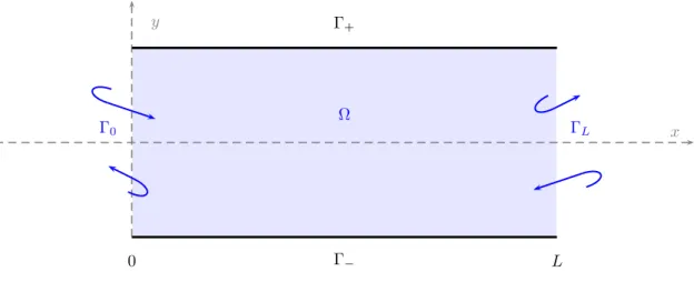 Figure 1. Physical domain Ω