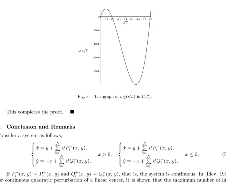 Fig. 3. The graph of m 2 ( √