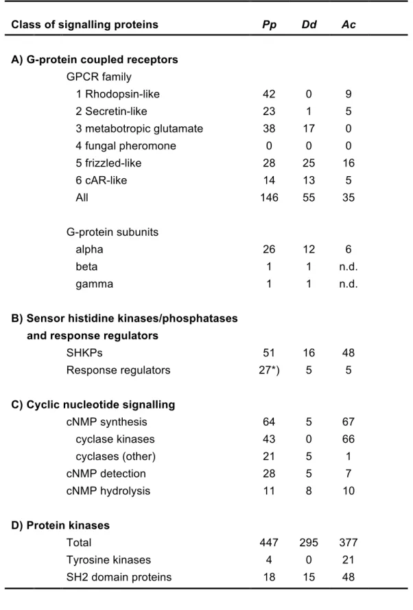 Table 3. Signalling proteins in amoebozoa.  