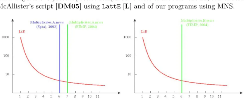 Figure 2. To the left, comparison for tensor product coefficients for A r : with LıE , with Sp(a) and with MNS