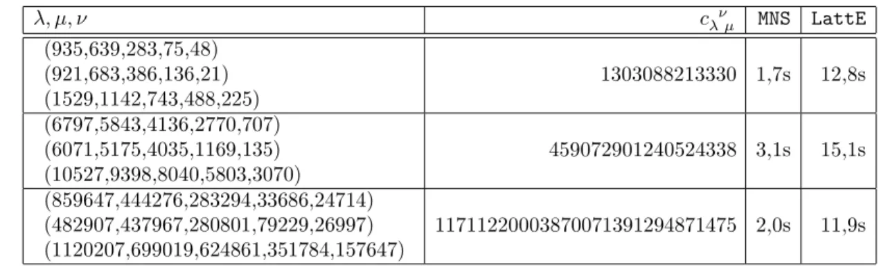 Figure 4. For A r , comparison of running times for large weights between the MNS algorithm and LattE