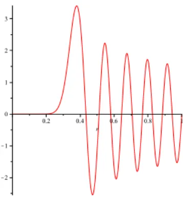 Figure 5: The function r 7→ R j,k (r) on [0, 1], with j = 20, k = 10.