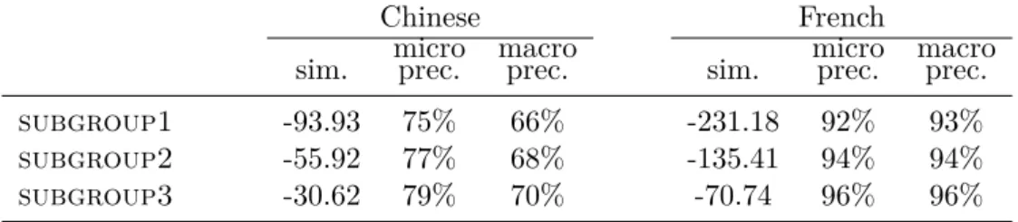 Table 4: Results based on the similarity of test sentences to the train set