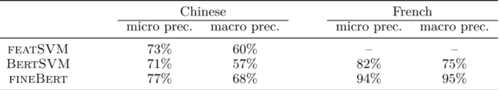 Table 1: Results achieved by our different models in the tense prediction task.