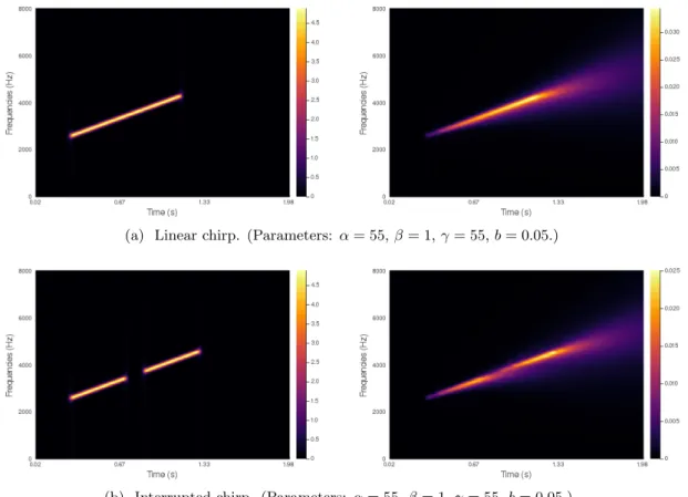 Figure 4: Experiments on synthetic sounds with varying frequencies. Left: The STFT of the original sound