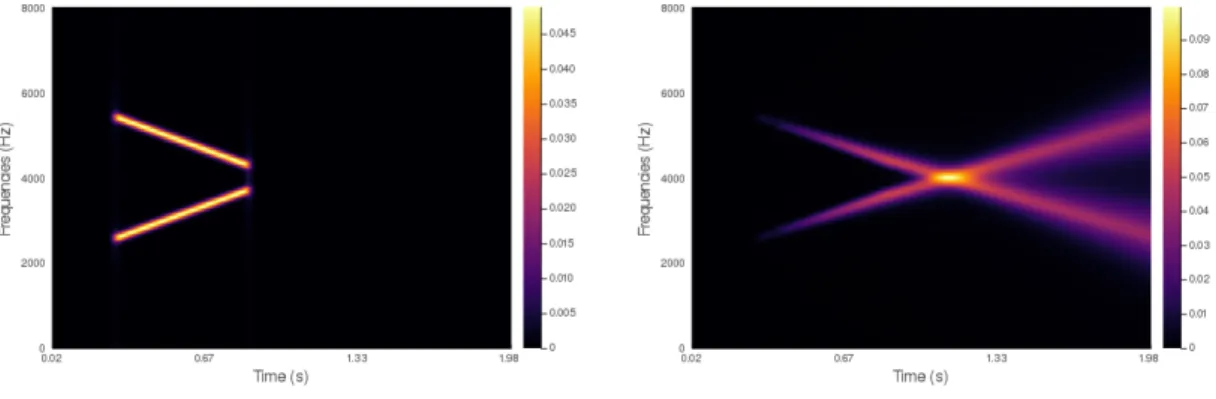 Figure 4: Experiments on synthetic sounds with varying frequencies. (Continued.)