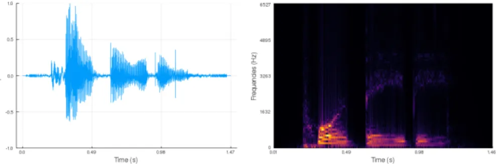 Figure 2: Left. Sound signal. Right. The corresponding short-time Fourier transform.