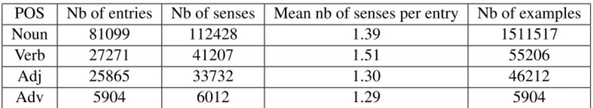 Table 1: Statistics from French Wiktionary of the 04-20-2018 dump available via the tool of S´erasset (2012)
