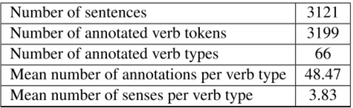 Table 2 reports various statistics about the resulting dataset. It contains 3199 occurrences for 66 different verbs, which means nearly 50 annotated instances per verb (about 100 OTHER POS occurrences were discarded)