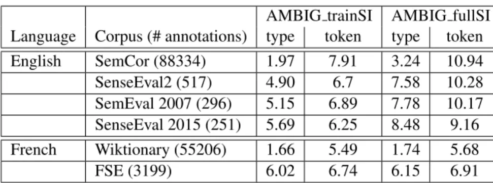 Table 3: Ambiguity rates for verbs, in the English usual training set (SemCor) and usual evaluation sets, and in the French training set (Wiktionary) and evaluation set (FSE)