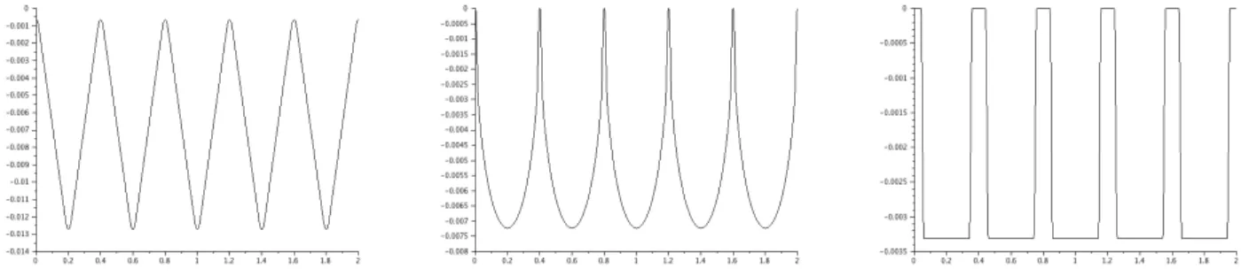 Figure 2: Sections of ribbed walls Γ ε , associated with a function Ψ modelling the V -shaped, U -shaped and blade-shaped riblet profile (from left to right).