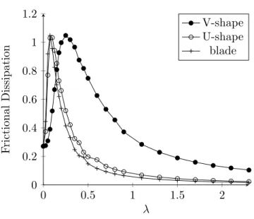 Figure 6: Frictional dissipation with respect to λ, for the different riblet geometries.