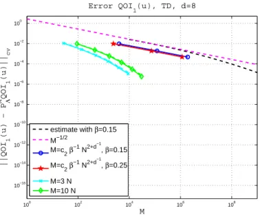 Figure 5. Error E (ku − P ˜ m n uk 2 ) in the case d = 8. Different relations between the number of samples n and the dimension of the polynomial space m are tested.