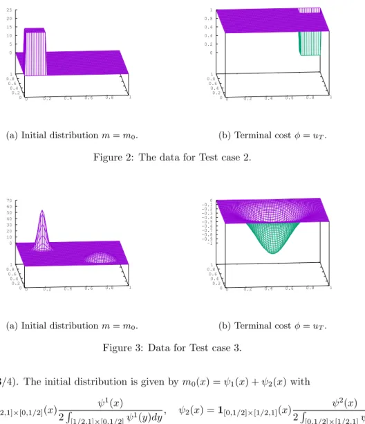 Figure 2: The data for Test case 2.