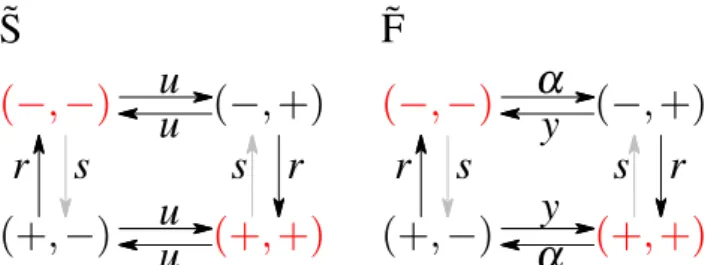 Figure 6. A graphical representation of the optimal circuits without ( ˜ S) and with ( ˜ F) feedback for delayed information transmission with optimized non-steady state initial conditions with a constraint on steady state dissipation ˆ σ ss 